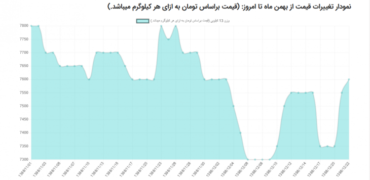 نمودار تغییرات قیمت تخم مرغ از بهمن ماه تا امروز (سال۱۳۹۸)