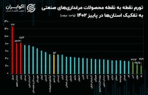 وضعیت قرمز قیمت تولید محصول در مرغداری‌های اردبیل