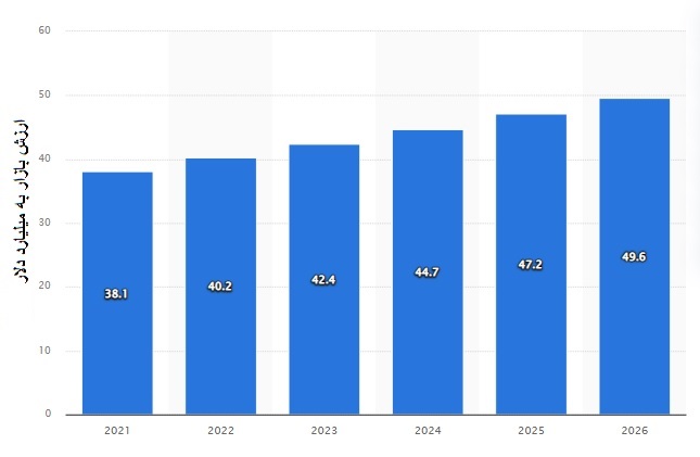 رشد 9 میلیارد دلاری ارزش بازار نهاده‌های دامی در 5 سال