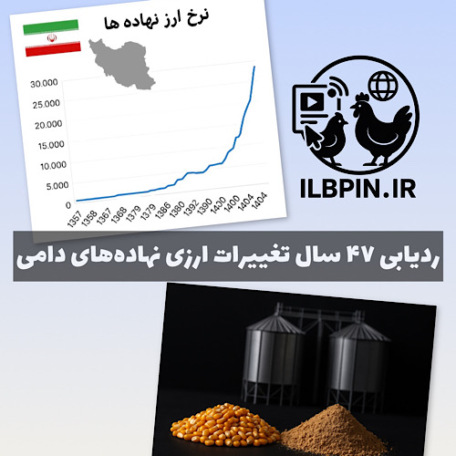 سیر تاریخی قیمت ذرت و کنجاله سویا دولتی از سال ۱۳۵۷ تا ۱۴۰۴