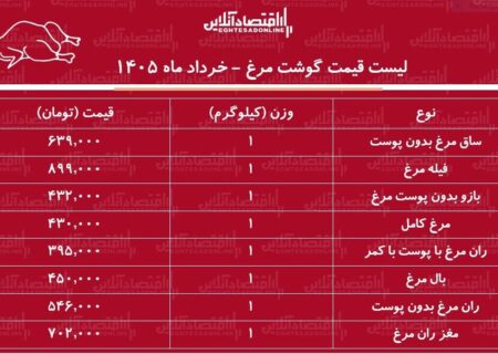 لیست قیمت گوشت مرغ امروز ۴ خرداد ۱۴۰۵ / مرغ کامل کیلویی چند شد؟ + جدول